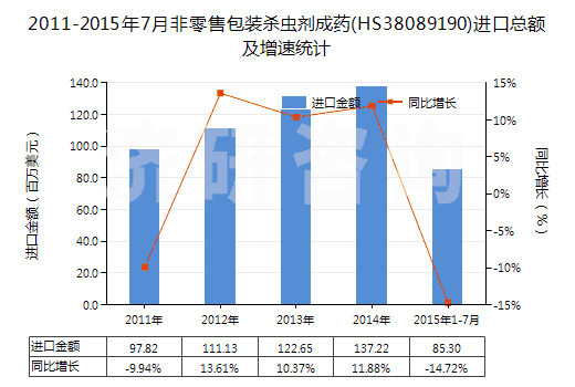 2011-2015年7月非零售包裝殺蟲劑成藥(HS38089190)進口總額及增速統(tǒng)計 2011-2015年7月非零售包裝殺蟲劑成藥(HS38089190)進口總額及增速統(tǒng)計